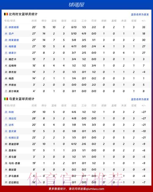 本届世界杯比利时德布劳内数据统计深度解读 本届世界杯比利时德布劳内数据统计深度解读