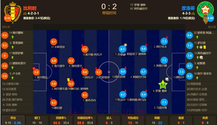 本届世界杯比利时德布劳内数据统计深度解读 本届世界杯比利时德布劳内数据统计深度解读